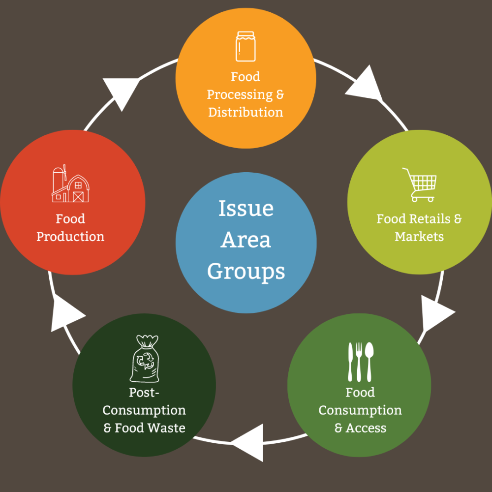 Food System Wheel