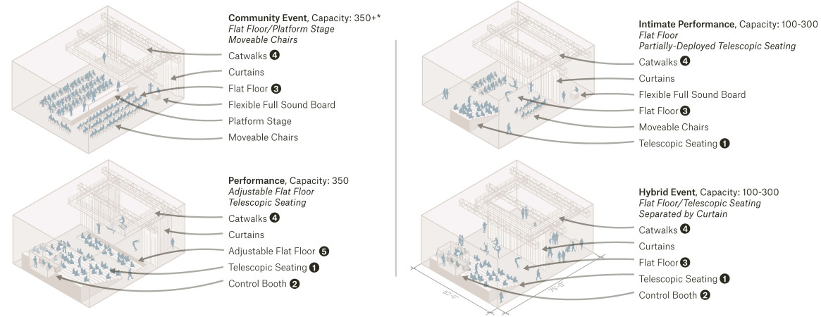 Image of theater layouts: community event performance intimate performance hybrid event