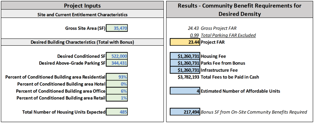 Draft sample of results from calculator tool, with two blocks of calculations, Project Inputs on the left (Site characteristics & Desired building characteristics) and Results - community Benefit Rquirements for Desired Density on the left (Housing fee, Parks fee, Infrastructure fee)