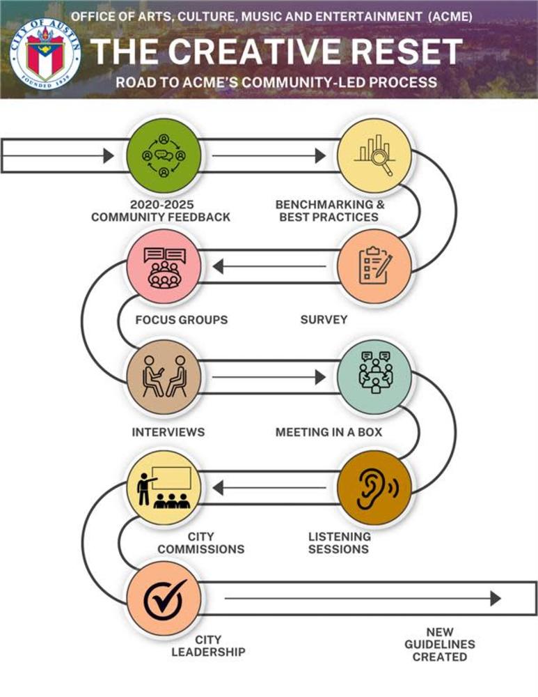 A graphic that reads The Road to ACME's community-led process. It includes nine steps: 1. 2020-2025 community feedback, 2. benchmarking and best practices, 3. survey, 4. focus groups, 5. interviews, 6. Meeting in a Box, 7. Listening Sessions, 8. City Commissions, and 9. City Leadership